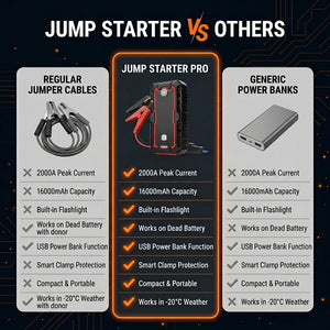 Comparison chart of jump starter, regular jumper cables, and generic power banks on a dark background.