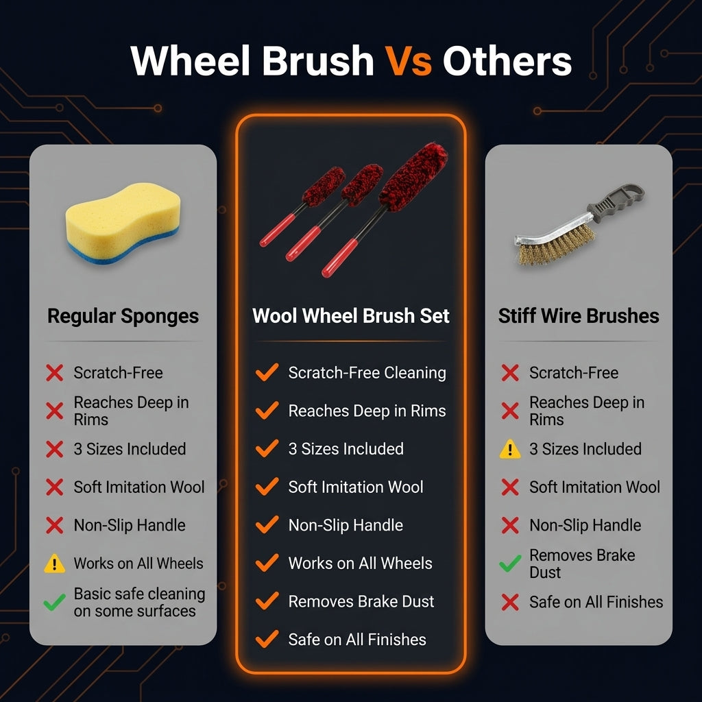 Comparison chart of wheel cleaning tools including regular sponges, wool wheel brush set, and stiff wire brushes.